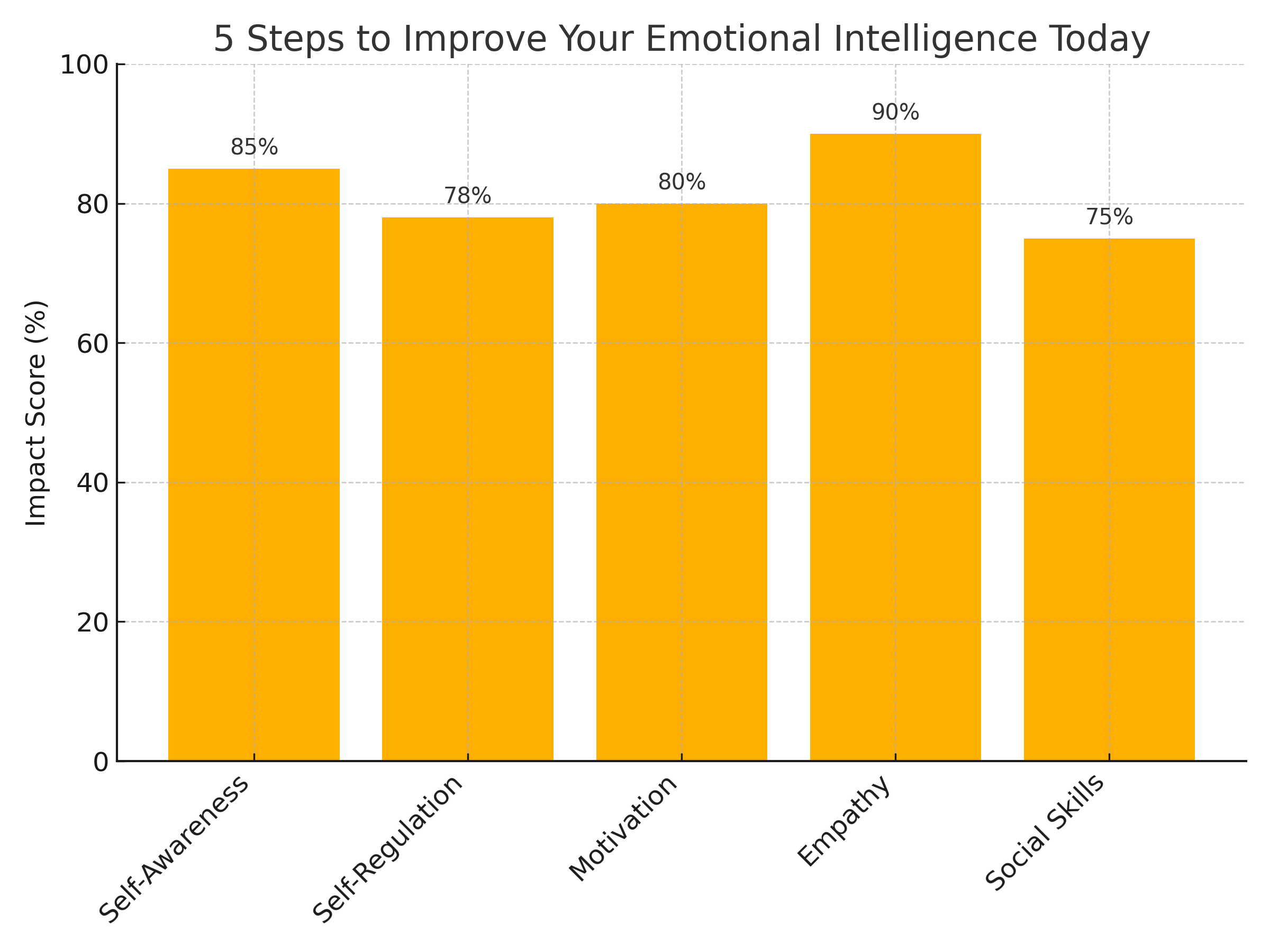 bar chart of how to improve emotional intelligence
