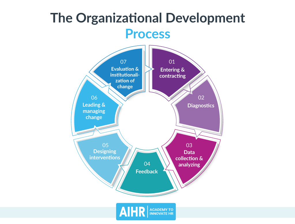 organization development I peopleHum