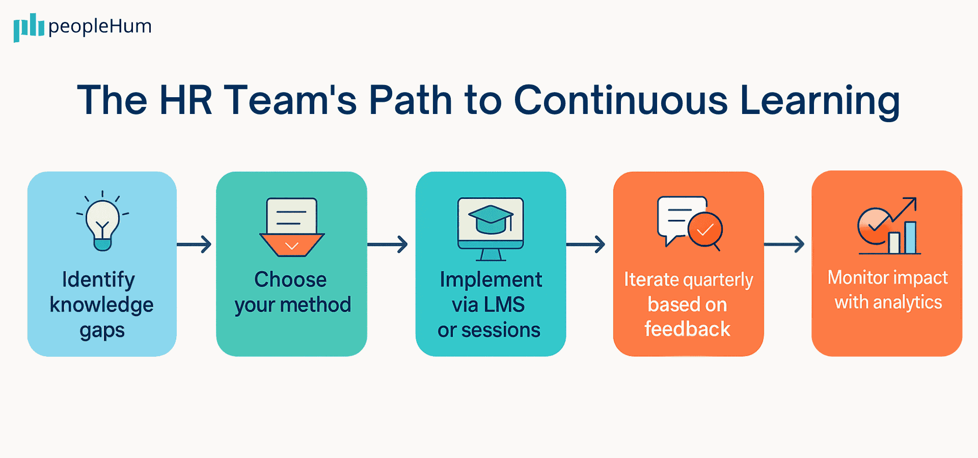 a flowline chat of how hr's can implement continuos learning in their organizations