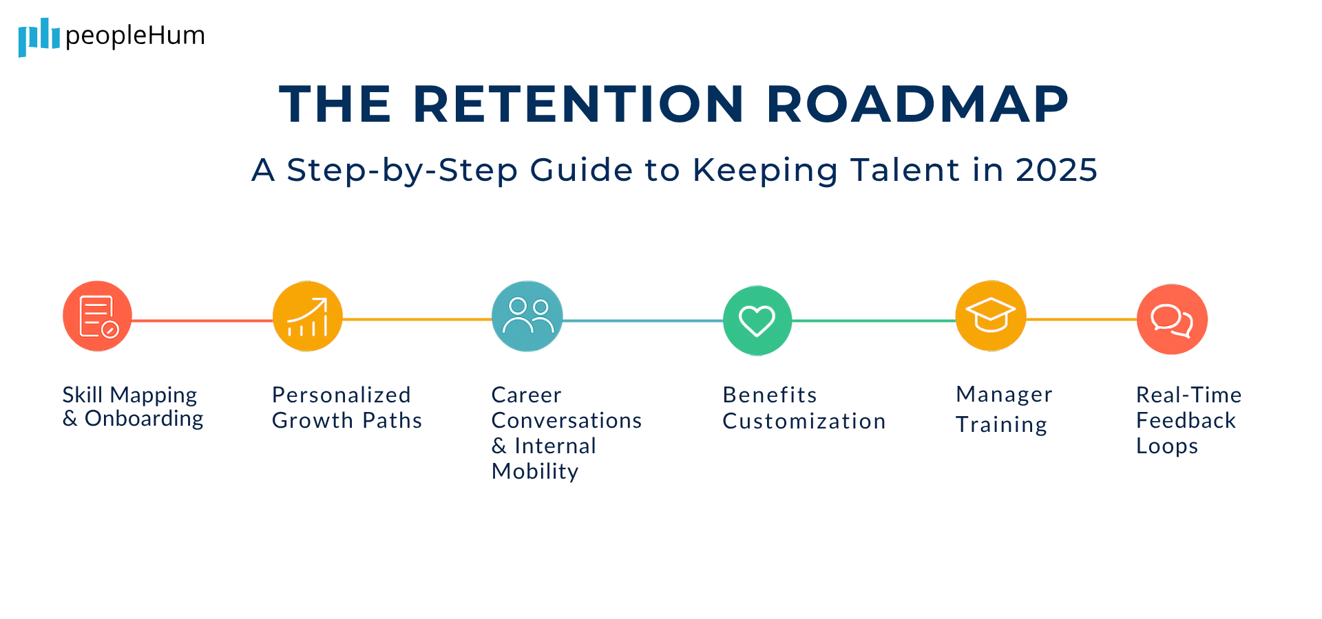 THE RETENTION ROADMAP  TIMELINE CHART INFOGRAPHIC BY PEOPLEHUM