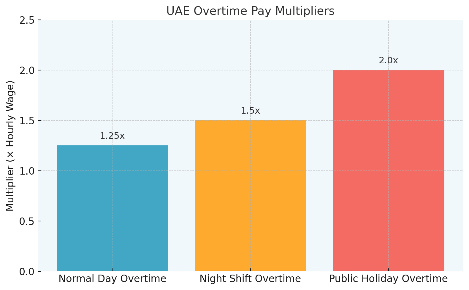 UAE Overtime pay multipliers for overtime calculations