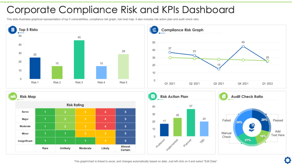 Top 10 Compliance Dashboard Samples with Templates and Examples