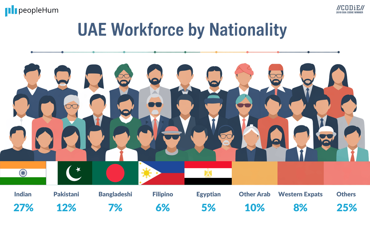UAE Workforce by Nationality