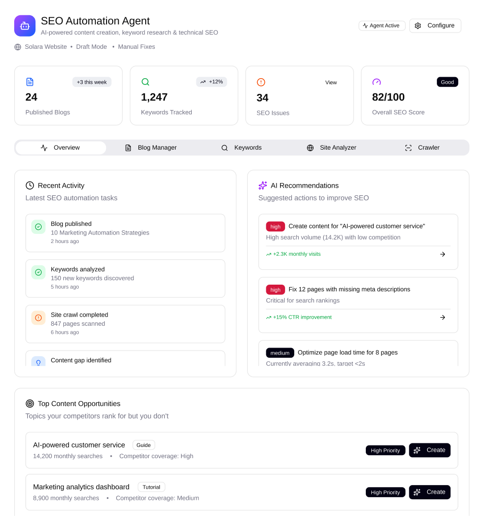Dashboard of SEO Automation Agent showing 24 published blogs, 1,247 keywords tracked, 34 SEO issues, overall SEO score 82 out of 100, recent activities, AI recommendations to improve SEO, and top content opportunities.