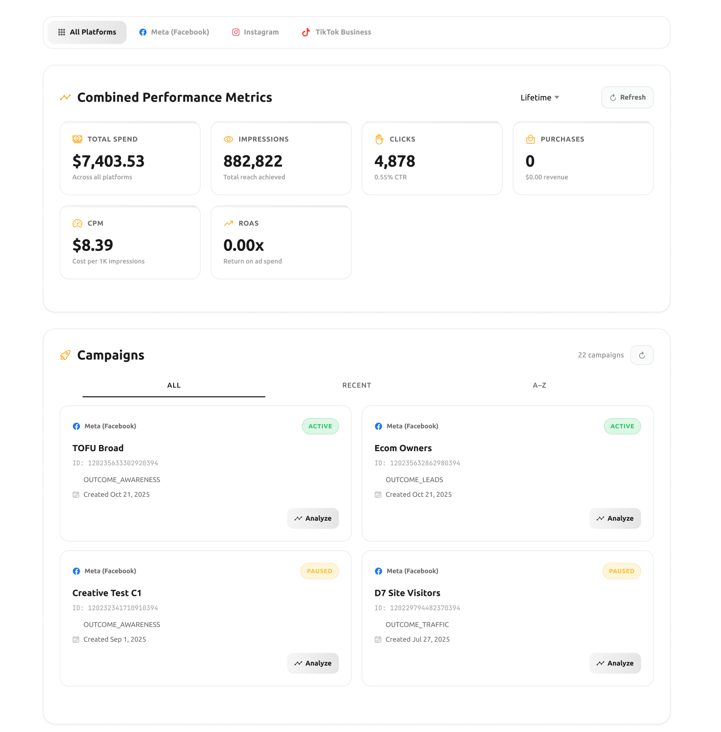 Dashboard showing combined performance metrics with total spend $7,403.53, 882,822 impressions, 4,878 clicks, 0 purchases, CPM $8.39, ROAS 0.00x, and a section listing four Meta Facebook campaigns with their statuses and creation dates.