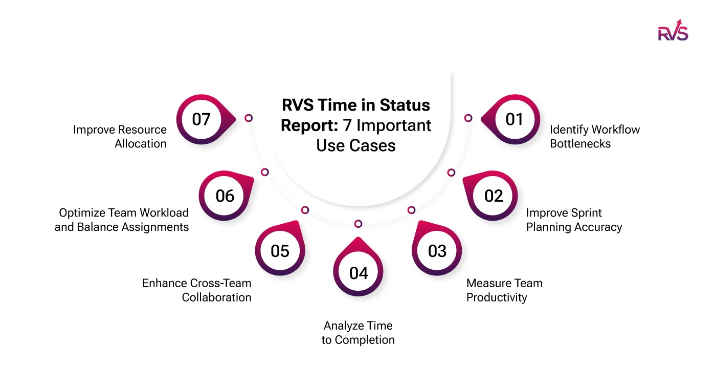 RVS Time in Status Report
