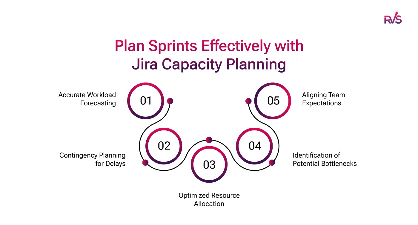 Sprint planning with Jira capacity planning