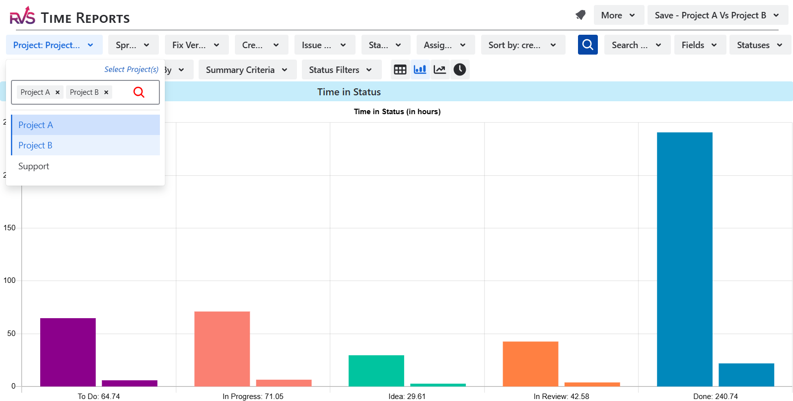 Dashboard image of Time in status report by RVS