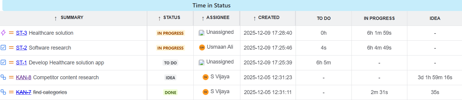 Dashboard image of Time in status report by RVS