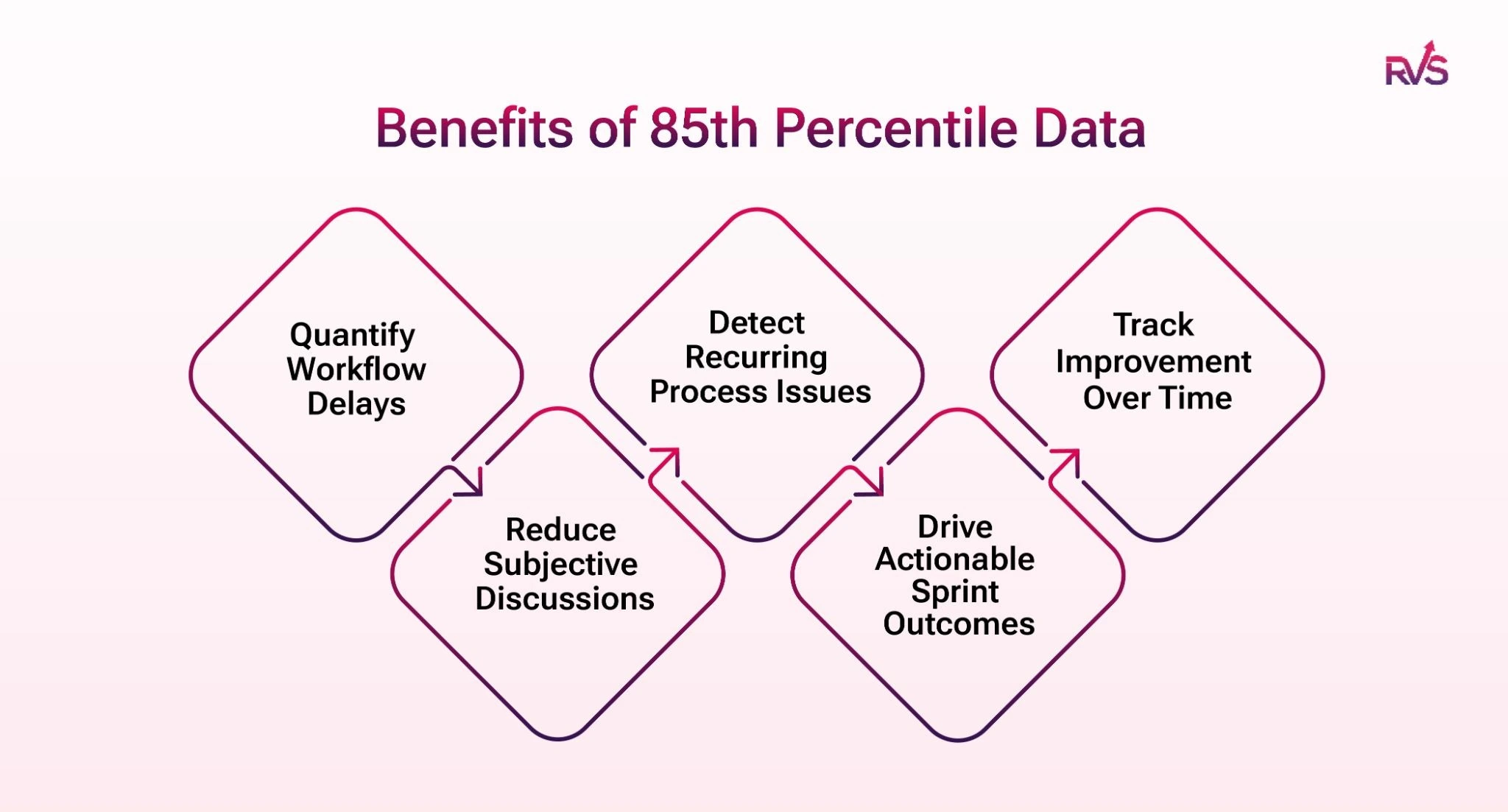 Benefits of 85th Percentile Data
