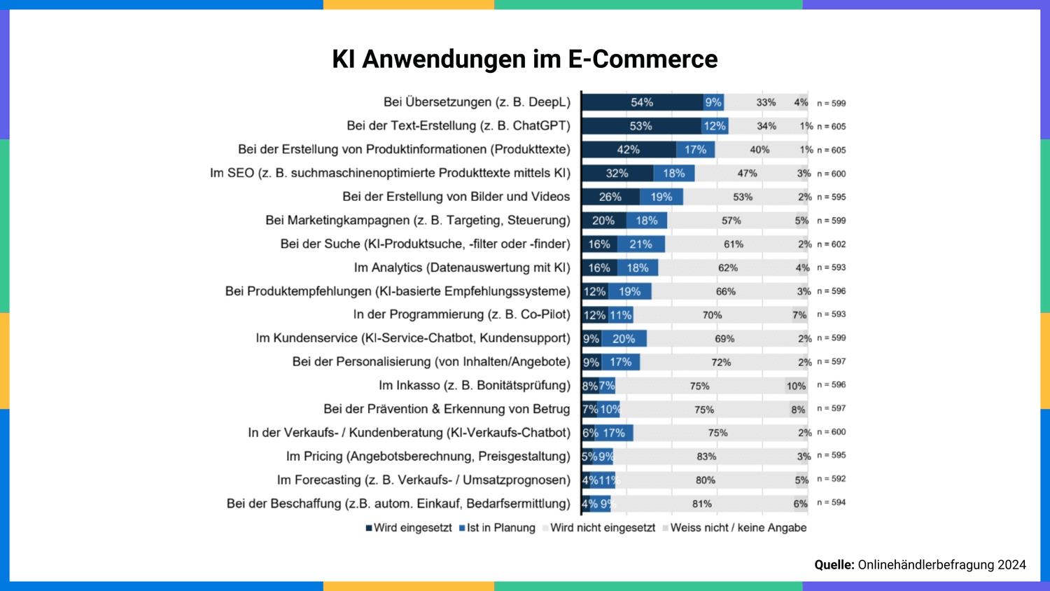KI Anwendungen im E-Commerce