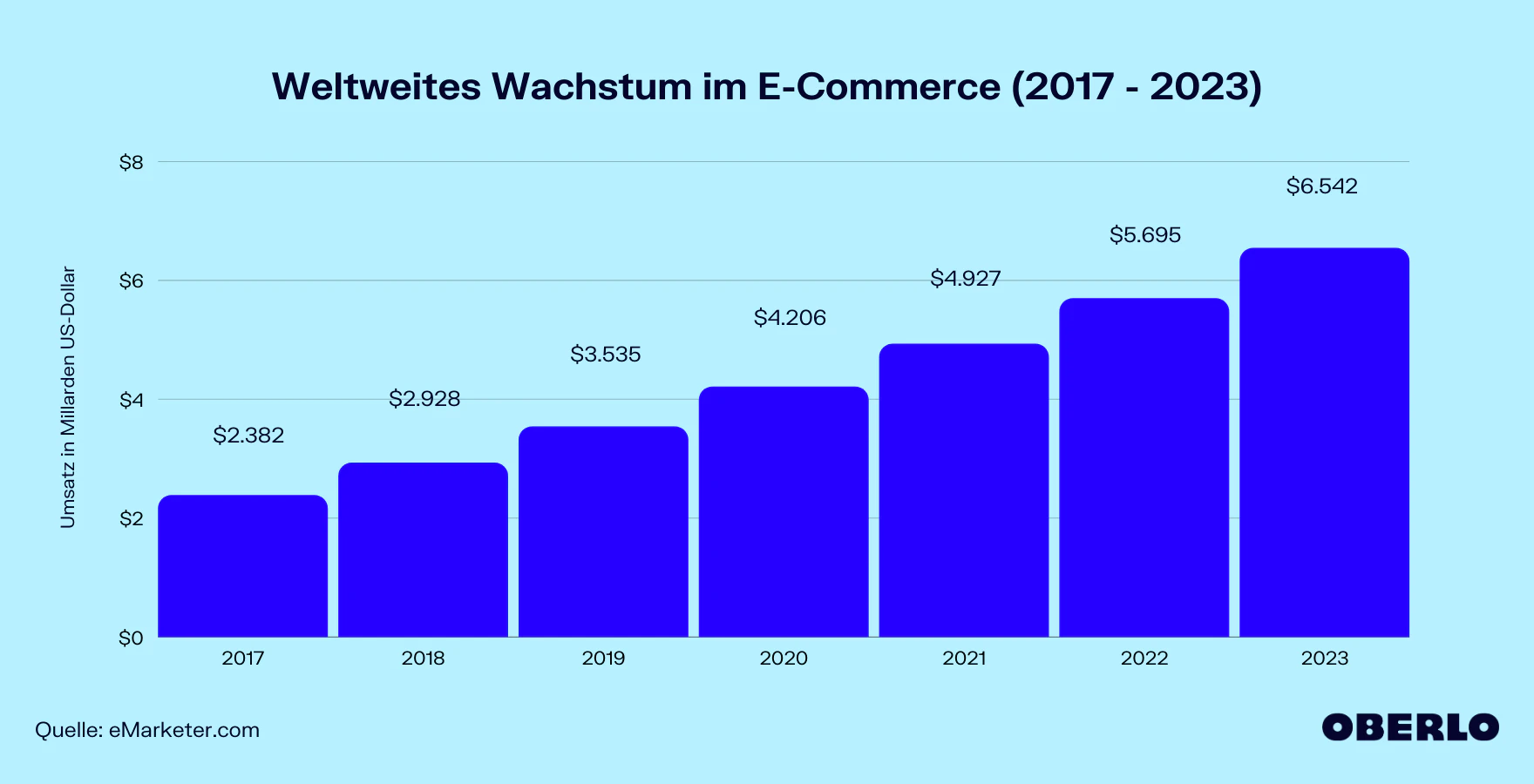 DER GLOBALE E-COMMERCE-UMSATZ VON 2017 BIS 2023