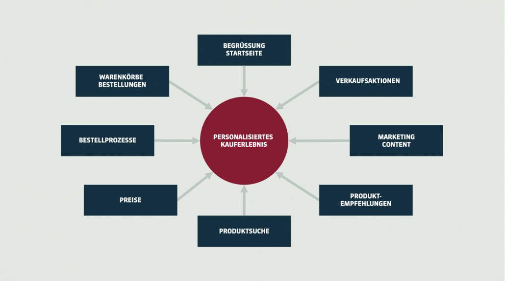 Wie man Personalisierung im B2B E-Commerce umsetzen kann