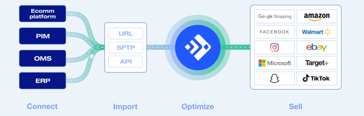 Übernahme von Feedonomics durch BigCommerce