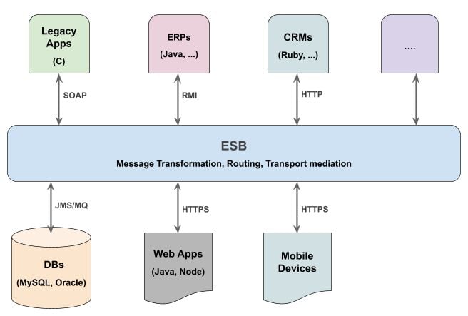 Middleware in e-Commerce Projekten