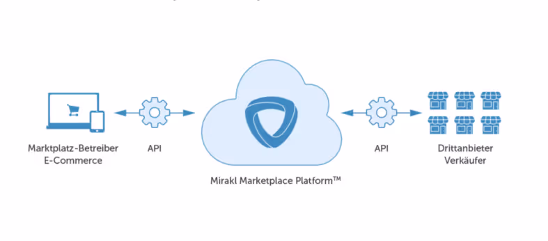 Onlioneshop-Software? B2B Marktplatz Mirakl