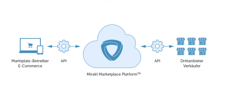 Onlioneshop-Software? B2B Marktplatz Mirakl