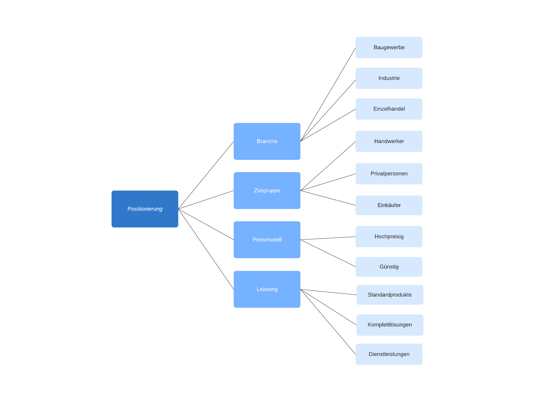 Einige grundlegende Dimensionen der Positionierung und Beispiele; Quelle:Steireif