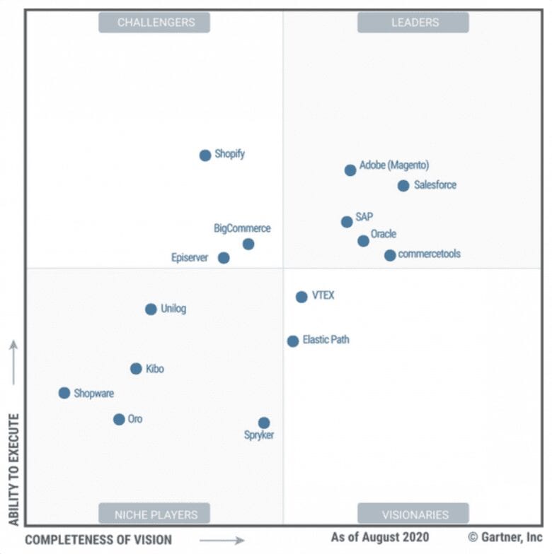 Shopsysteme im Gartner Magic Quadranten Digital Commerce