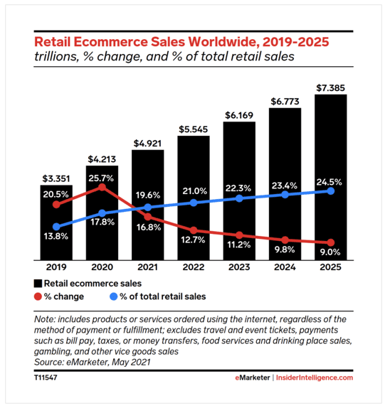 globales E-Commerce Wachstum