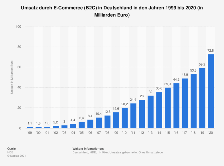 Onlinehandelsumsatz bis 2020