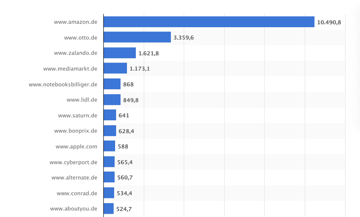 wichtigste Webshops in Deutschland