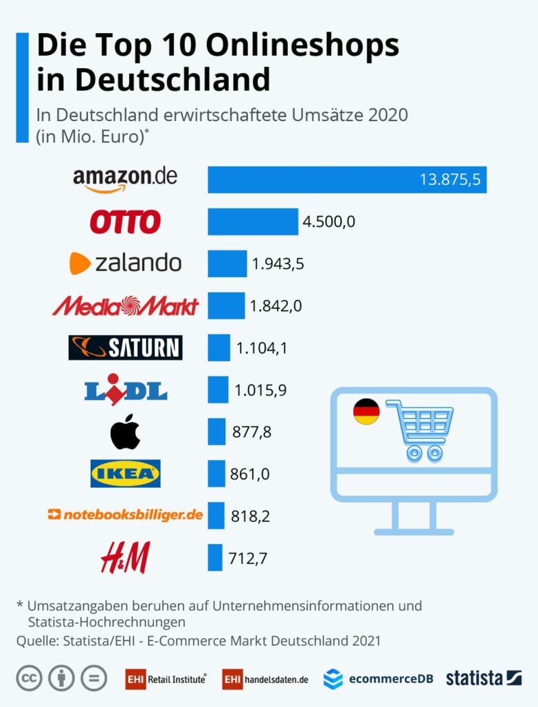 Top10 Webshops 2020