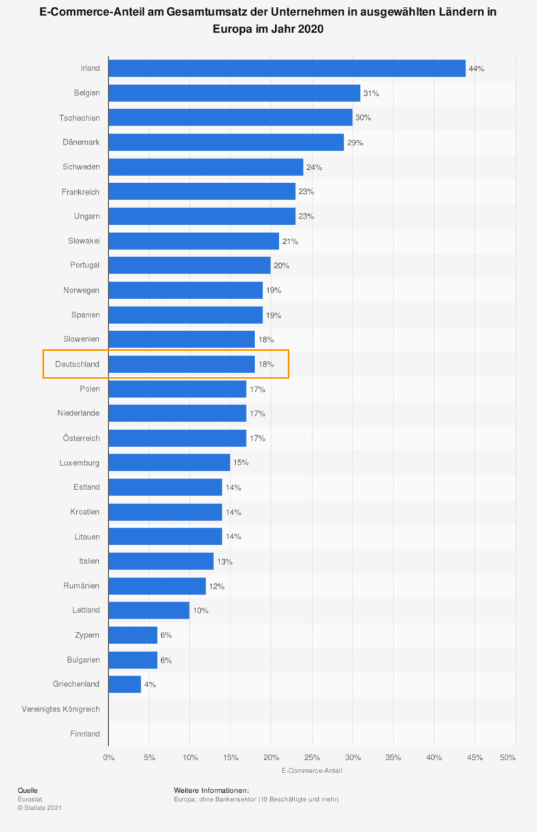 Unternehmen und E-Commerce in Europa