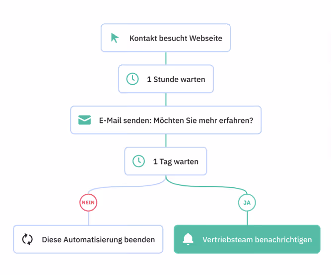 Shopware Flow Builder – praktisch aber nicht neu