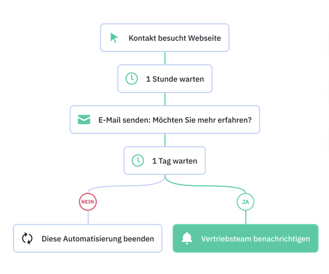 Shopware Flow Builder – praktisch aber nicht neu