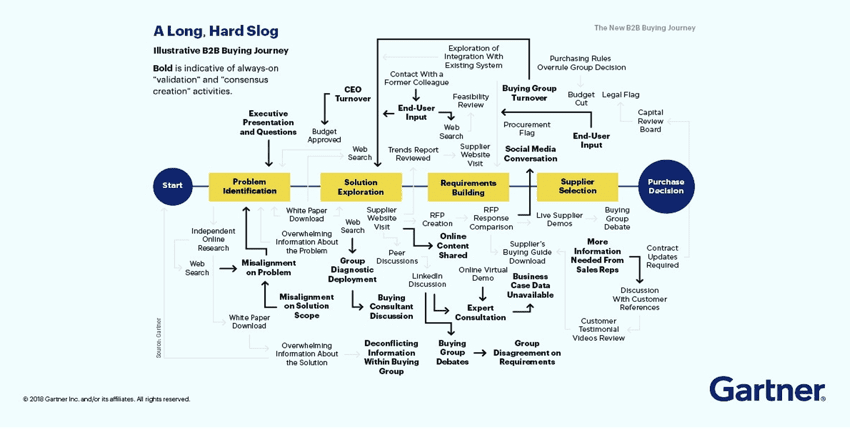 Komplexe Customer Journey im B2B-Marketing