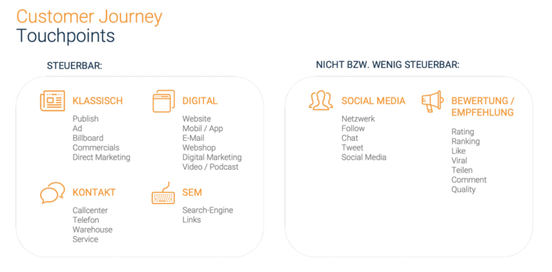 Auswahl Touchpoints im B2B