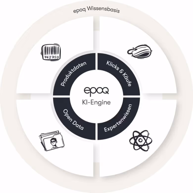 In der Wissensbasis laufen Produktdaten, Open Data, Expertenwissen und das Klick- und Kaufverhalten zusammen