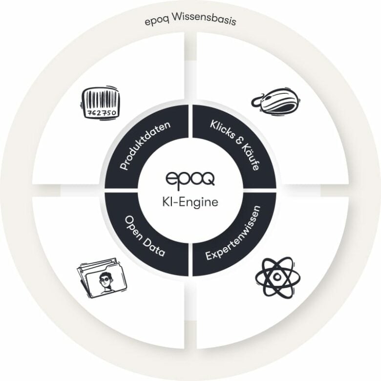 In der Wissensbasis laufen Produktdaten, Open Data, Expertenwissen und das Klick- und Kaufverhalten zusammen