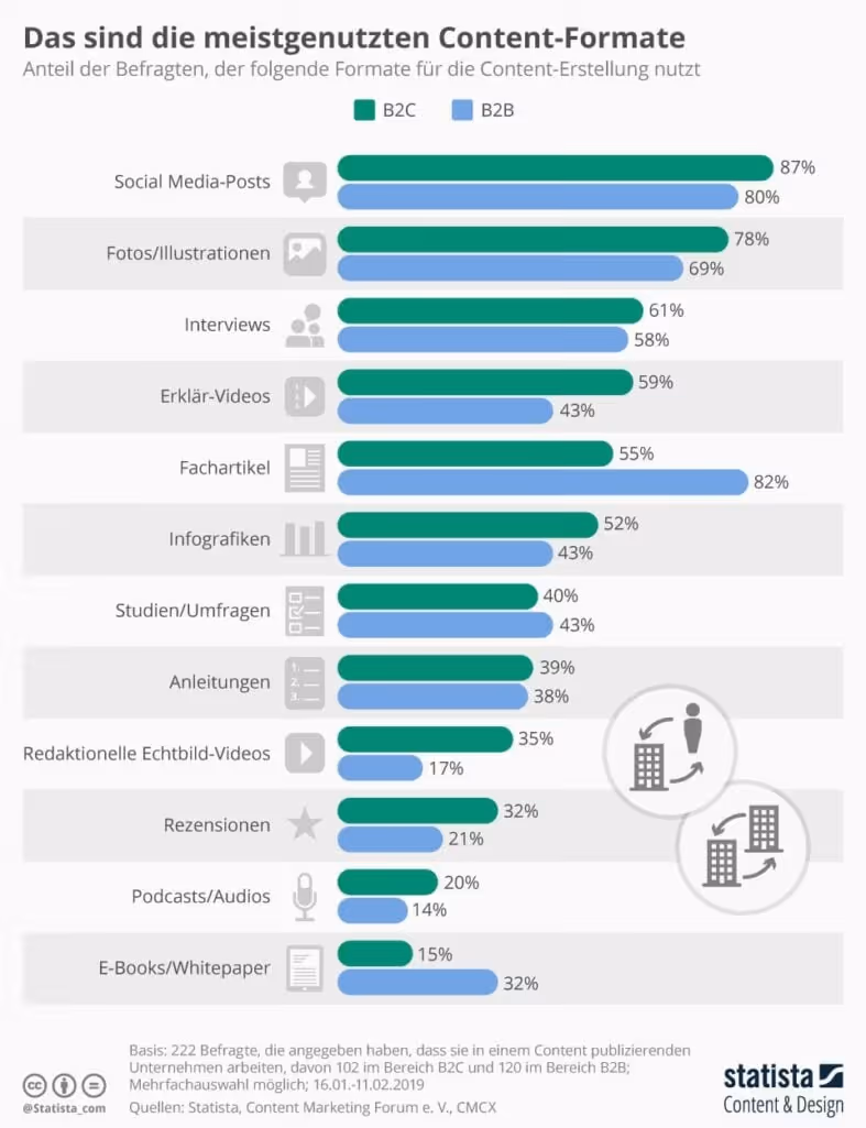 social selling und content