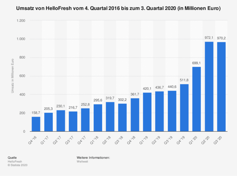 Hello Fresh Umsatz