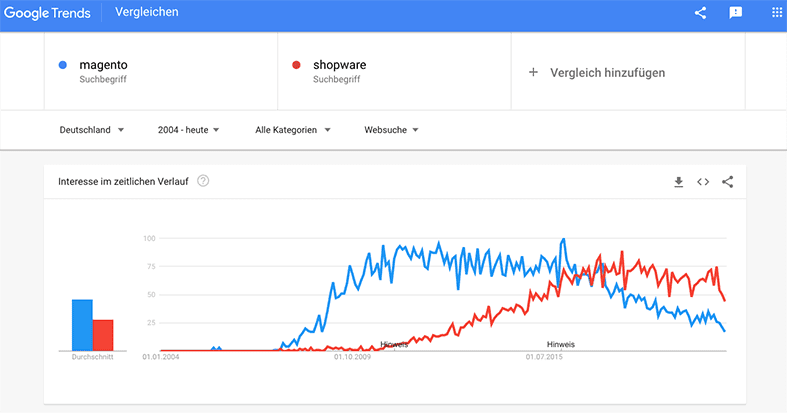 Shopware und Magento