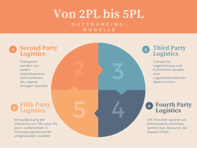 Logistik Outsourcing Modelle