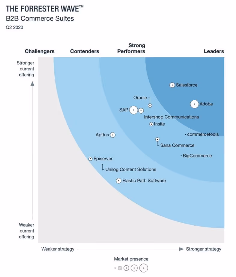 Magento Bewertung durch Forrester