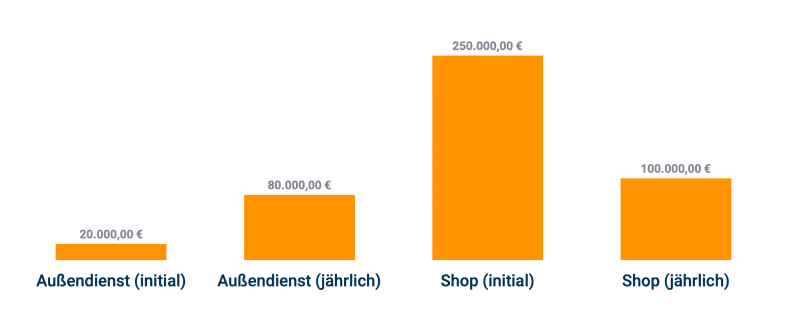 Statistik zum Außendienst