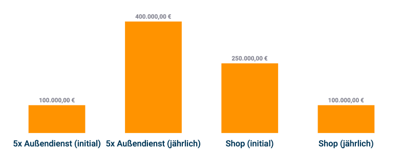 Statistik zum Außendienst