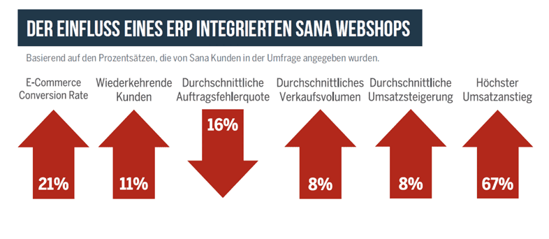 sanacommerce E-Commerce und ERP