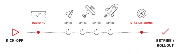 MVP Ansatz Oxid eSales