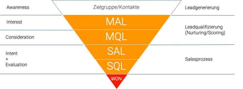 Abbildung: Phasen im Leadmanagement und Salesfunnel