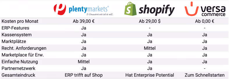 Saas Lösungen für den schnellen Einstieg in den Online-Handel