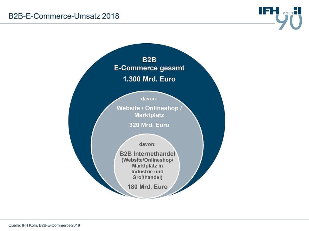 Quelle: https://www.ifhkoeln.de/pressemitteilungen/details/b2b-e-commerce-waechst-auf-1300-milliarden-euro-umsatz/