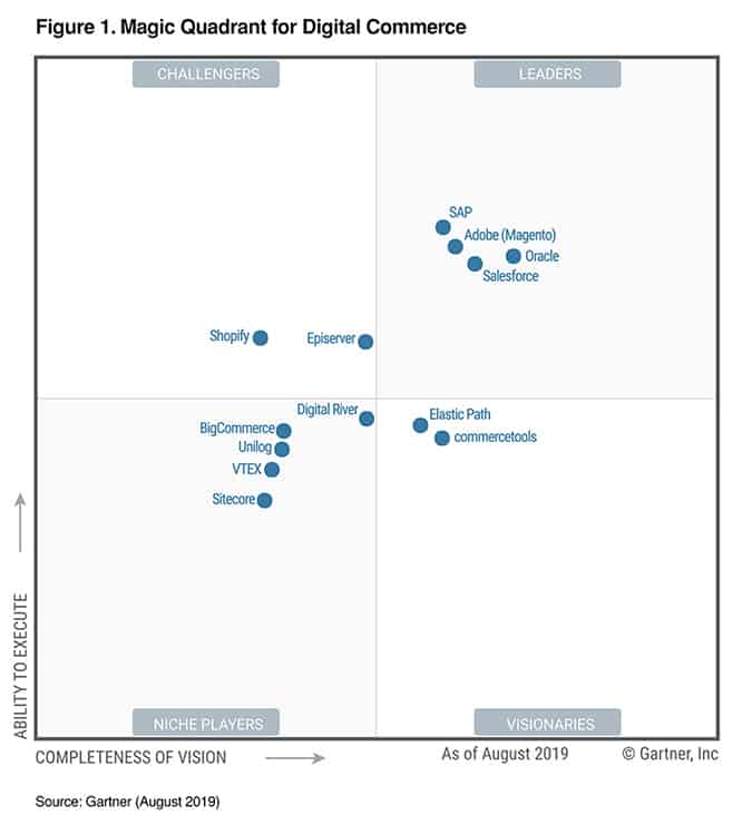 Übersicht von Shopsystem Anbietern und Einordnung, Quelle: Gartner 2019