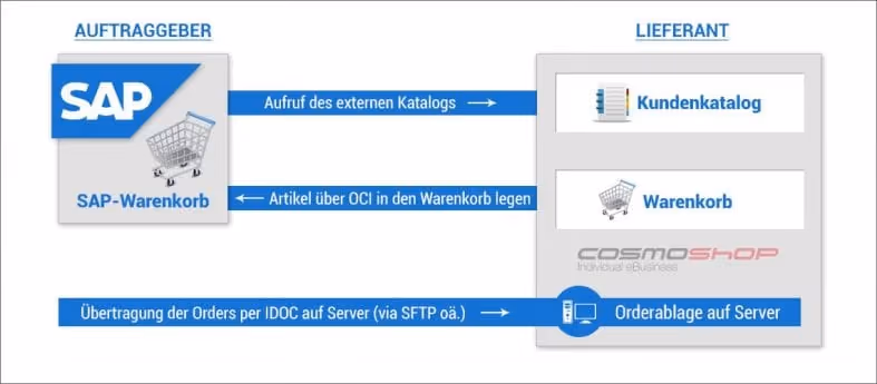 SAP CosmoShop OCI