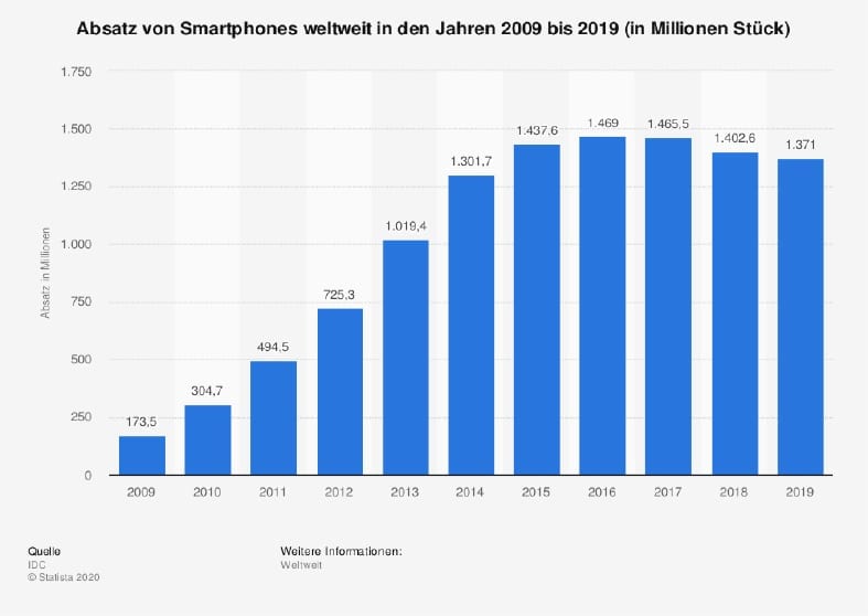Absatz von Smartphones