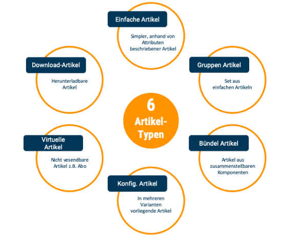 Einen Onlineshop erstellen – Hexenwerk oder mega easy?